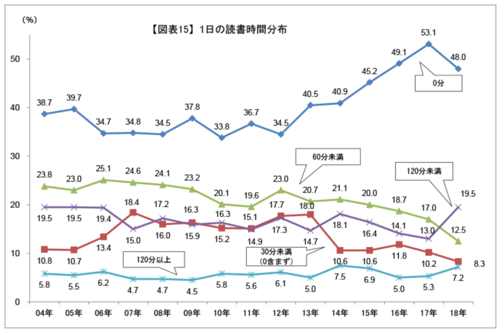 悲報 大学生の5割は読書時間ゼロ 本を読むだけで上位半分に入れます