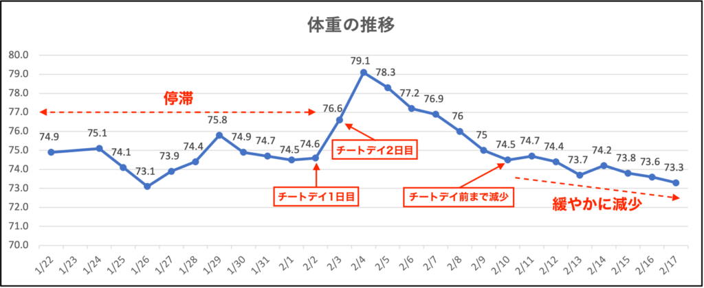 食べすぎた何日後に体重増える？